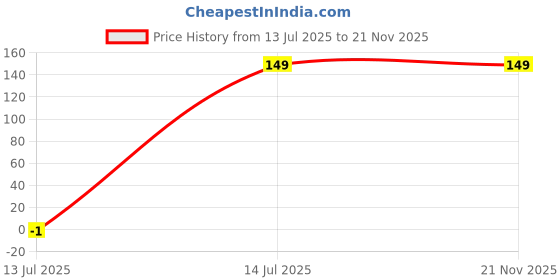 amazon.in Car Glass Oil Film Remover with Cleaning Brush – Windshield Cleaner Tool for Removing Oil Residue and Restoring Clear Driving Visibility Price History Graph from 13 Jul 2025 to 21 Nov 2025
