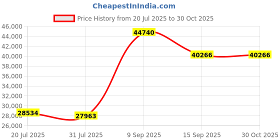 amazon.in Car GPS Navigation, WiFi USB Double Knob Design MP4 MP5 Handsfree Reversing Image for 10.0(2+32G) Price History Graph from 20 Jul 2025 to 30 Oct 2025