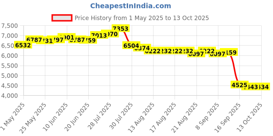amazon.in Car GPS Navigator 5 TFT Touch Screen Driving Alert 8GB 128 MB GPS Device Consumer Electronics | Vehicle Electronics & GPS | GPS Units Price History Graph from 1 May 2025 to 12 Oct 2025