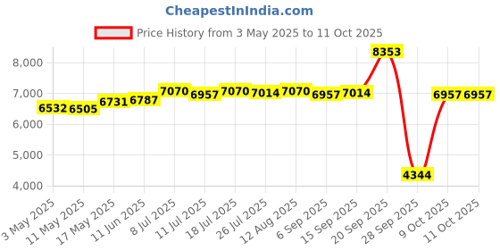 amazon.in club bollywood Car GPS Navigator 5 TFT Touch Screen Driving Alert 8GB 128 MB GPS Device | Consumer Electronics | Vehicle Electronics & GPS | GPS Units | GPS Units club bollywood Price History Graph from 3 May 2025 to 11 Oct 2025