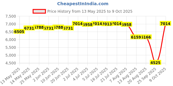 amazon.in Car GPS Navigator 5" TFT Touch Screen Driving Alert 8GB 128 MB GPS Device | GPS Units | Vehicle Electronics & GPS Price History Graph from 13 May 2025 to 9 Oct 2025
