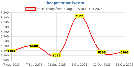 amazon.in Car GPS Tracker Price History Graph from 7 Aug 2025 to 18 Oct 2025