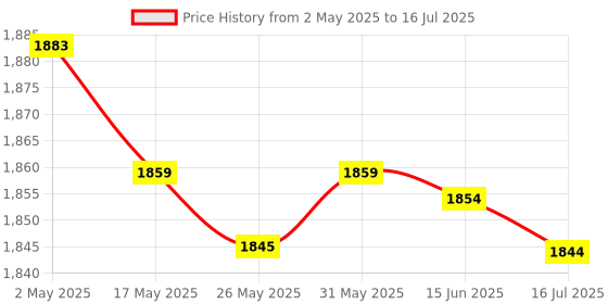 amazon.in Car Hatchback Parcel Shelves String Holding Strap Regard Hatchback Parcel Shelves Trunk Lid Back Shelf String For R20 Car Parcel Shelf Cord Price History Graph from 2 May 2025 to 16 Jul 2025