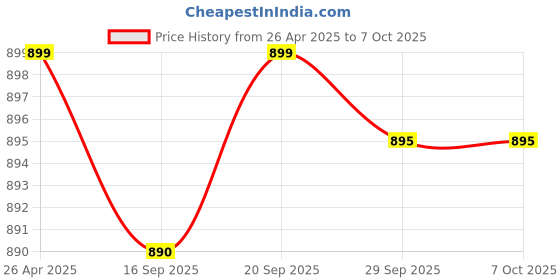amazon.in Car HD 720p Non Drill Rear View Night Vision Reversing Backup Camera for Dash Camera with 170 Degree View Angle,Waterproof, 6m Cable Price History Graph from 26 Apr 2025 to 6 Oct 2025