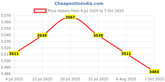amazon.in Car Head-up Display 3.5inch Screen Cars Speedometer Windshield Projector| Universal Fit | High-Performance Price History Graph from 9 Jul 2025 to 7 Oct 2025