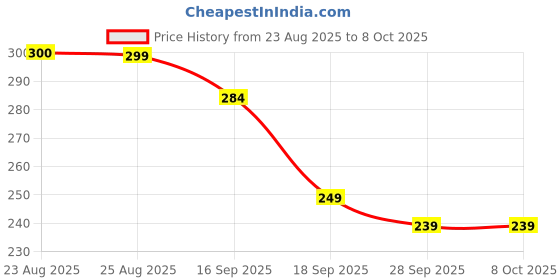 amazon.in Car Headlight Lens Cleaner and Restorer Kit, 110ml, Pack of 2, for Cloudy and Yellowed Headlights Price History Graph from 23 Aug 2025 to 8 Oct 2025