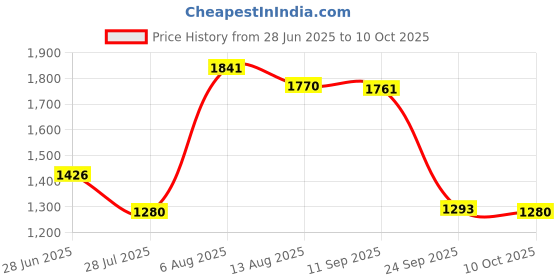 amazon.in Car Heater Car Accessories Multifunctional 360 Degree Rotation Space Heater White | Space Heaters | Heating Cooling & Air | Home Improvement Price History Graph from 28 Jun 2025 to 10 Oct 2025