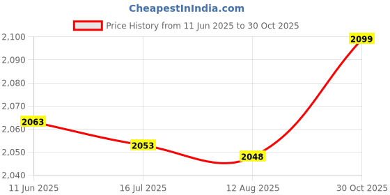 amazon.in Car Heater Defogger, 360 Degree Rotation Ergonomically 12V Quick Heating Car Defroster Defogger Heater for Travel (Black) Price History Graph from 11 Jun 2025 to 30 Oct 2025