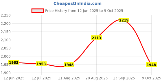 amazon.in Car Heater Defroster, Driving Safety Car Defroster Defogger Heater ABS Shell 12V (Black) Price History Graph from 12 Jun 2025 to 9 Oct 2025