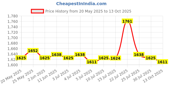 amazon.in Car Heater Fan 200W Demister For Clear Driving Sight Defogging Defrosting 12V | Consumer Electronics | Vehicle Electronics & Gps | 12-Volt Portable Appliances Price History Graph from 20 May 2025 to 13 Oct 2025