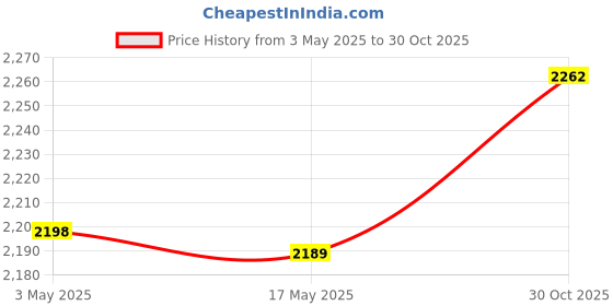 amazon.in Car Heater Portable Vehicles Car Winter Auto Dryer Defrost Defogger Demister | Space Heaters | Heating Cooling & Air | Home Improvement Price History Graph from 3 May 2025 to 30 Oct 2025