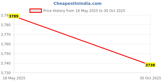 amazon.in Car Heater, Scratch Resistance Wide Angle Car Heater Fan Constant Temperature 360° Adjustable 200W for Home (12V) Price History Graph from 18 May 2025 to 30 Oct 2025