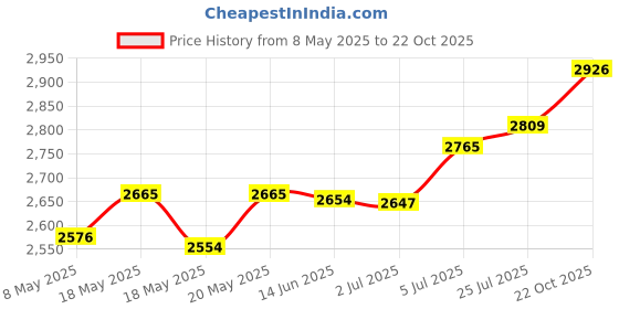 amazon.in Car High Hair Dryer 12V Car Portable Hairdryer for Camping Travel |Health & Beauty | Hair Care & Styling | Hair Dryers Price History Graph from 8 May 2025 to 22 Oct 2025