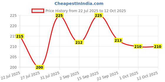 amazon.in Car HSRP IND Number Plate Frame Cover Standard Size Length: 20" Width: 5" Height: 1" Price History Graph from 22 Jul 2025 to 12 Oct 2025