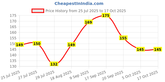 amazon.in Car Interior & Exterior Cleaning Brush Set of 2 with 1 Sponge, 5 Tablets Cleaning for car Glasses, Dashboard, Computer/Laptop Keyboard, Windows in House etc, Price History Graph from 25 Jul 2025 to 16 Oct 2025