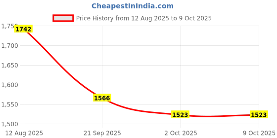 amazon.in Car Lighter Diversion Safe - Car Stash Compartment for Cash Jewelry Pills | Hidden Secret Storage Box Discreet Hide Money Small Fake Container to Keep Valuables Store in Plain Sight Safes Pill Hiding Price History Graph from 12 Aug 2025 to 9 Oct 2025