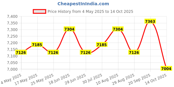 amazon.in Car Mini Fridge with Handle Can Store 6 Can 4 Liters for Dorm Cosmetics Home Price History Graph from 4 May 2025 to 14 Oct 2025