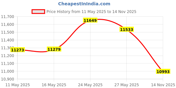 amazon.in Car Mini Waffle Maker for Father's Day Fun- Make 7 Different Race Cars Trucks & Automobile Vehicle Shaped Pancakes for Kids Adults- Electric Waffler Iron, NonStick Pan Cake Baker Machine- Gift for Him Price History Graph from 11 May 2025 to 14 Nov 2025