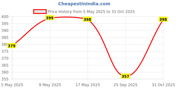 amazon.in Car Mobile Holder for Dashboard 360 Degree Rotation Price History Graph from 5 May 2025 to 31 Oct 2025