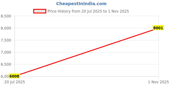 amazon.in Car Motor Pressure Meter, Corrosion Proof Pointer Pressure Gauge Functional Low Power Consumption with High Accuracy for Agricultural Machinery for Engineer(#1) Price History Graph from 20 Jul 2025 to 1 Nov 2025