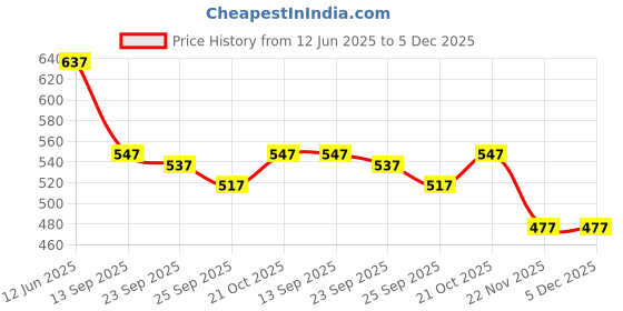 amazon.in Car Mount Universal Sticky Suction Cup Holder, Upgraded Long Arm Handsfree Cell Stand Heavy Duty Truck Mobile Mount for Dashboard/Windshield/Window/Car Sunroof Price History Graph from 12 Jun 2025 to 5 Dec 2025