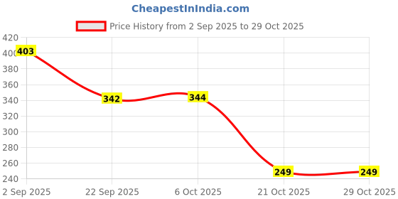 amazon.in greeli Car Neck Rest Pillow for Head Rest Super Soft Fiber Neck Support for Car Seat, Office Chair, Car Pillows and Cushions for Head & Neck Support in Travel (Navy Blue) greeli Price History Graph from 2 Sep 2025 to 28 Oct 2025