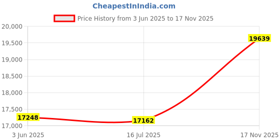 amazon.in Car Noise Finder, 100Hz‑10kHz High Accuracy 6 Channel Ergonomic Design Machine Noise Detector Abnormal Sound Test for Motor Chassis Transmission Price History Graph from 3 Jun 2025 to 17 Nov 2025