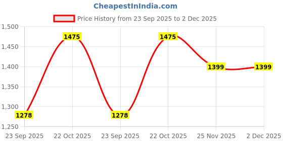 amazon.in Car Non-Drilling Metal Roof Rail Set Suitable for Tata Tiago Price History Graph from 23 Sep 2025 to 2 Dec 2025