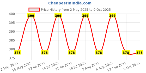 amazon.in Car Nozzle for Pressure Washer Rotationally Adjustable Washer Nozzle6 Modes Multifunctional Nozzle ABS Material High-Pressure Car Washer Nozzle - Universal Car Washer Nozzle for Cleaners Price History Graph from 2 May 2025 to 8 Oct 2025