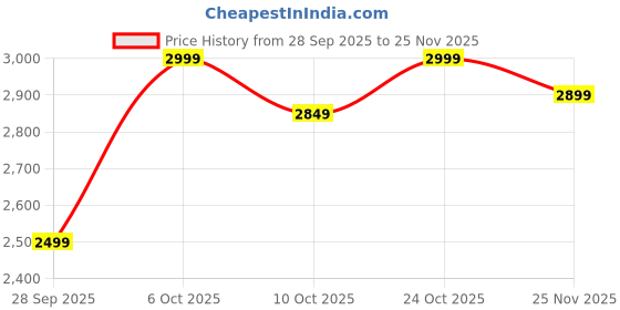 amazon.in Car-O-Bar Gold Bar Set with Stand | Cocktail Shaker, Bar Spoon, Jigger, Muddler, Strainer, Wine & Beer Bottle Opener, 2 Pour Spouts, Tong, Wooden Stand (Gold with Stand) Price History Graph from 28 Sep 2025 to 25 Nov 2025