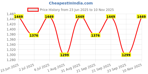 amazon.in Car-O-Bar Premium Rose Gold | Stainless Steel IceBucket with Tong - 1500 ml | Ice Bucket for Bar & Home | Premium Ice Bucket | Bar Accessories car-o-bar Price History Graph from 23 Jun 2025 to 10 Nov 2025
