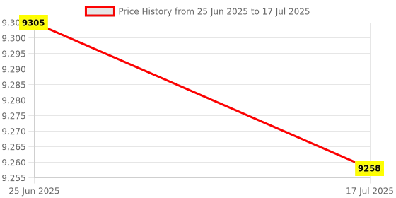 amazon.in fabater Car Parts, Practical Ferroalloy Oxygen Sensor, Convenient for Workshop Car fabater Price History Graph from 25 Jun 2025 to 17 Jul 2025