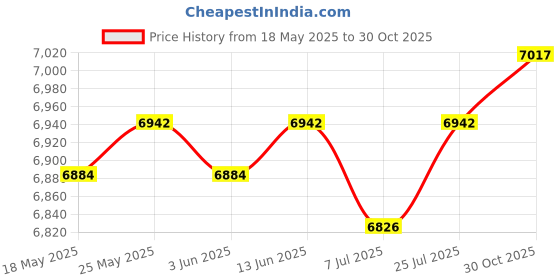 amazon.in Car Play Wireless Adapter Converts Wired to Wireless Car Play Dongle Adapter Black | Car Audio in-Dash Units | Car Audio | Vehicle Electronics & GPS Price History Graph from 18 May 2025 to 30 Oct 2025