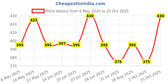 amazon.in safeverse Car Police Light 8 Led Blue/Red Flasher Police Warning Lamp for Car Dashboard safeverse Price History Graph from 6 May 2025 to 25 Oct 2025