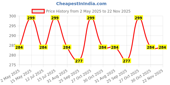 amazon.in CAR Polishing Pads Sponge and Woolen Polishing Waxing Buffing Pads Kits,Car Foam Drill 3-Inch Buffing Pad,11 PCS Polishing Pads Kit,Car Polishing,Waxing Price History Graph from 2 May 2025 to 22 Nov 2025