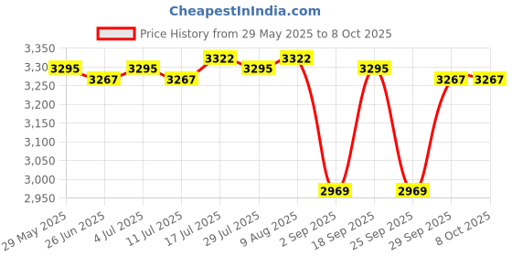 amazon.in Car Radio Interface Adapter Cable AMI MMI Connector Audio for AUDI|Consumer Electronics | Vehicle Electronics & GPS |1 Piece Adapter Price History Graph from 29 May 2025 to 8 Oct 2025