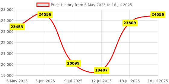 amazon.in ssxie car Radio Stereo 5inch Signal din Upgrade,Support Wireless Carplay and Wired Android Auto,Wirelss Steering Wheel Control,Bluetooth,FM Radio Video and Audio Player ssxie Price History Graph from 6 May 2025 to 13 Jul 2025