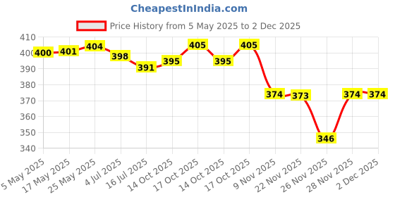 amazon.in Car Rearview Camera Bracket Universal Multipurpose for Motorbike RV Car | Consumer Electronics | Vehicle Electronics & GPS | Car Video | Rear View Monitors/Cams & Kits Price History Graph from 5 May 2025 to 2 Dec 2025