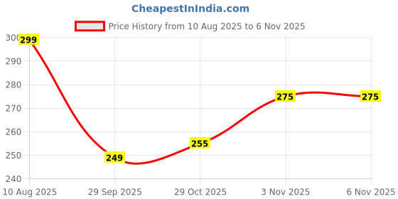 amazon.in toursuit Car Registration and Insurance Card Holder, Vehicle License Document Glove Box Compartment Organizer, Essential Car Wallet Case for Driver Auto Owners Trailer Motorcycle Boat (Carbon Fiber Black) toursuit Price History Graph from 10 Aug 2025 to 3 Nov 2025