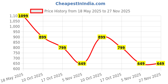 amazon.in Car Reverse Parking Camera | Full HD Waterproof 170° Degree Wide Angle Universal Model for All Cars | Enhanced Safety & Easy Installation Price History Graph from 18 May 2025 to 27 Nov 2025