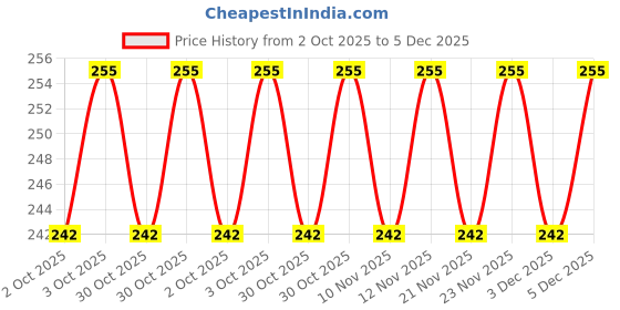 amazon.in Car Roof Antenna Aerial AM/FM Radio Signal Only Replacement Rod Compatiable with Maruti Suzuki Wagon-r 2019 Onward Price History Graph from 2 Oct 2025 to 3 Dec 2025