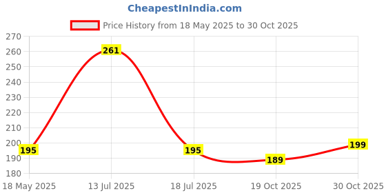 amazon.in Car Roof Fibre Antenna Aerial Stick AM/FM Radio Only Replacement Rod Compatible with Tata Tiago Price History Graph from 18 May 2025 to 30 Oct 2025