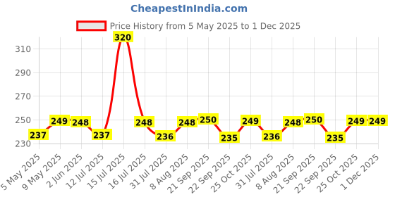 amazon.in CAR SAAZ Automobiles Headlight Shiner | Headlight Lens Restorer for Car, Bikes and Automobiles (120 ml) car saaz Price History Graph from 5 May 2025 to 1 Dec 2025