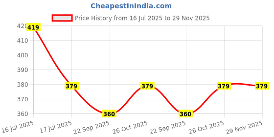 amazon.in CAR SAAZ Automobiles Headlight Shiner | Headlight Lens Restorer for Car, Bikes and Automobiles (120 ml)(Pack of 2) Price History Graph from 16 Jul 2025 to 28 Nov 2025