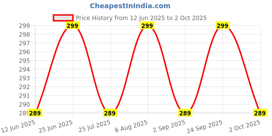 amazon.in CAR SAAZ Car Dashboard Indian Flag with Quartz (Universal) | Clock for Home, Office Table, Study Room Price History Graph from 12 Jun 2025 to 2 Oct 2025