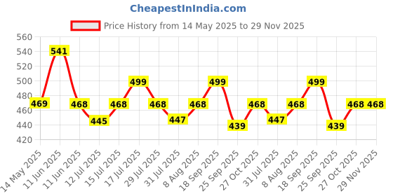 amazon.in CAR SAAZ Car Headlight Cleaning Kit | Headlight Shiner & Glass Cleaner Combo with Applicator Pad & Microfiber Cloth 450GSM | Complete Restoration & Shining Kit for Vehicles Glass and Headlights Price History Graph from 14 May 2025 to 29 Nov 2025