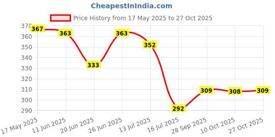 amazon.in CAR SAAZ Super Absorbent PVA Chamois | Leather Towel for Car, Office, Home Cleaning | Super Absorption Chamois Capacity of 250 Ml Water(43X32 cm) (Pack of 1) car saaz Price History Graph from 17 May 2025 to 27 Oct 2025