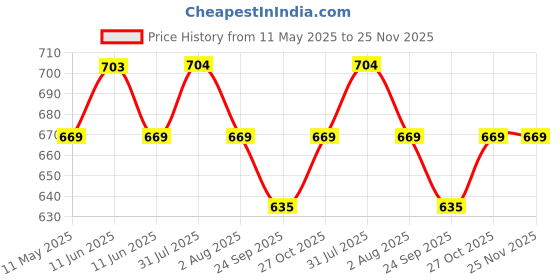 amazon.in CAR SAAZ Tyre Polish (1 Ltr) with Applicator Pad and Microfiber Cloth | Car & Bike Tyre Shiner & Dresser | Gives Instant Shine, Increases Life, Prevents Fading & Cracking | Long-Lasting Shine Price History Graph from 11 May 2025 to 24 Nov 2025