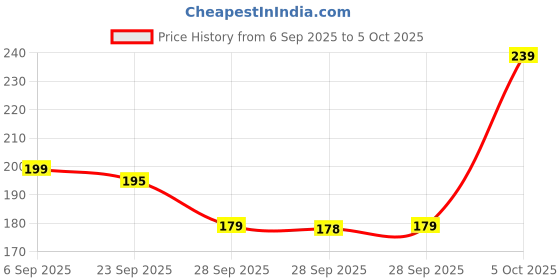 amazon.in Car Scratch Removal, Car Scratch Remover Paste, Scratch Remover Wax, Paint Scratch Removal, Dent Remover, Rubbing Polish Price History Graph from 6 Sep 2025 to 5 Oct 2025
