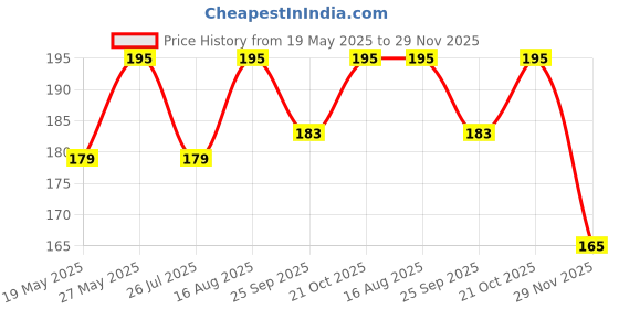 amazon.in Car Scratch Remover Touch Up Paint Pen for Deep Scratches, 2-in-1 Automotive Paint Pen, Special-Purpose White Car Paint, Universal Color Repair Tool(white) Price History Graph from 19 May 2025 to 29 Nov 2025